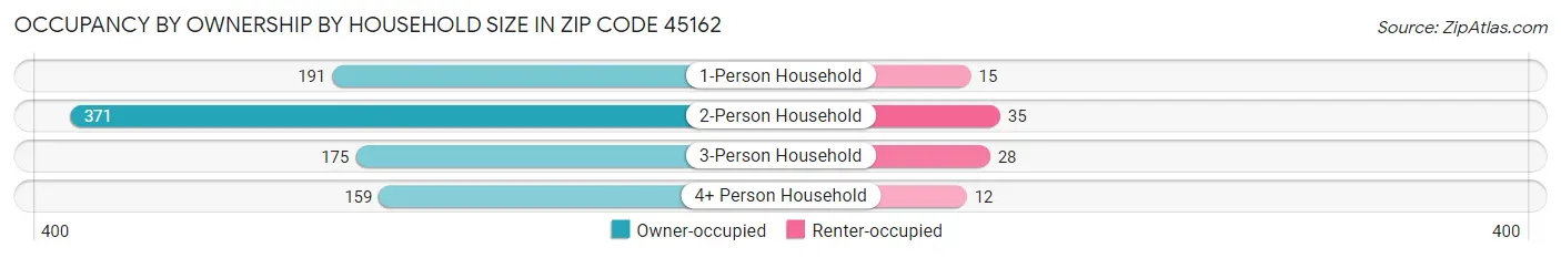 Occupancy by Ownership by Household Size in Zip Code 45162