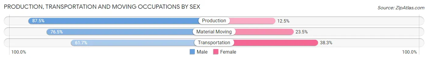 Production, Transportation and Moving Occupations by Sex in Zip Code 45162