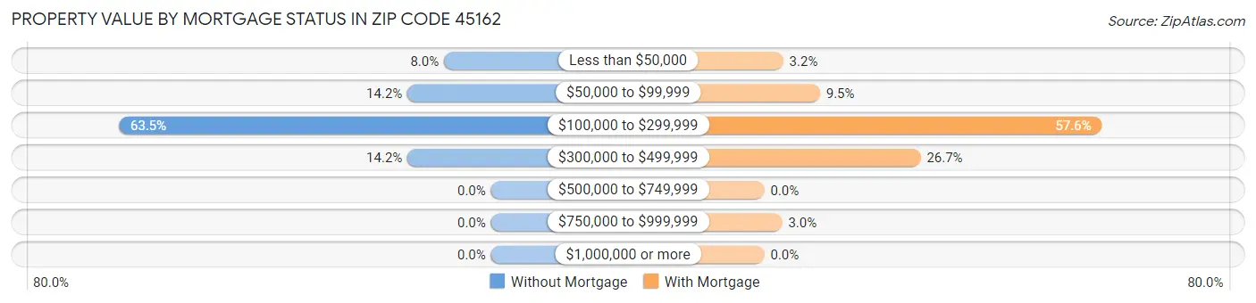 Property Value by Mortgage Status in Zip Code 45162