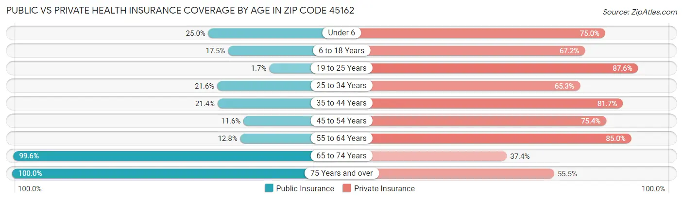 Public vs Private Health Insurance Coverage by Age in Zip Code 45162