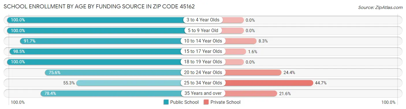 School Enrollment by Age by Funding Source in Zip Code 45162
