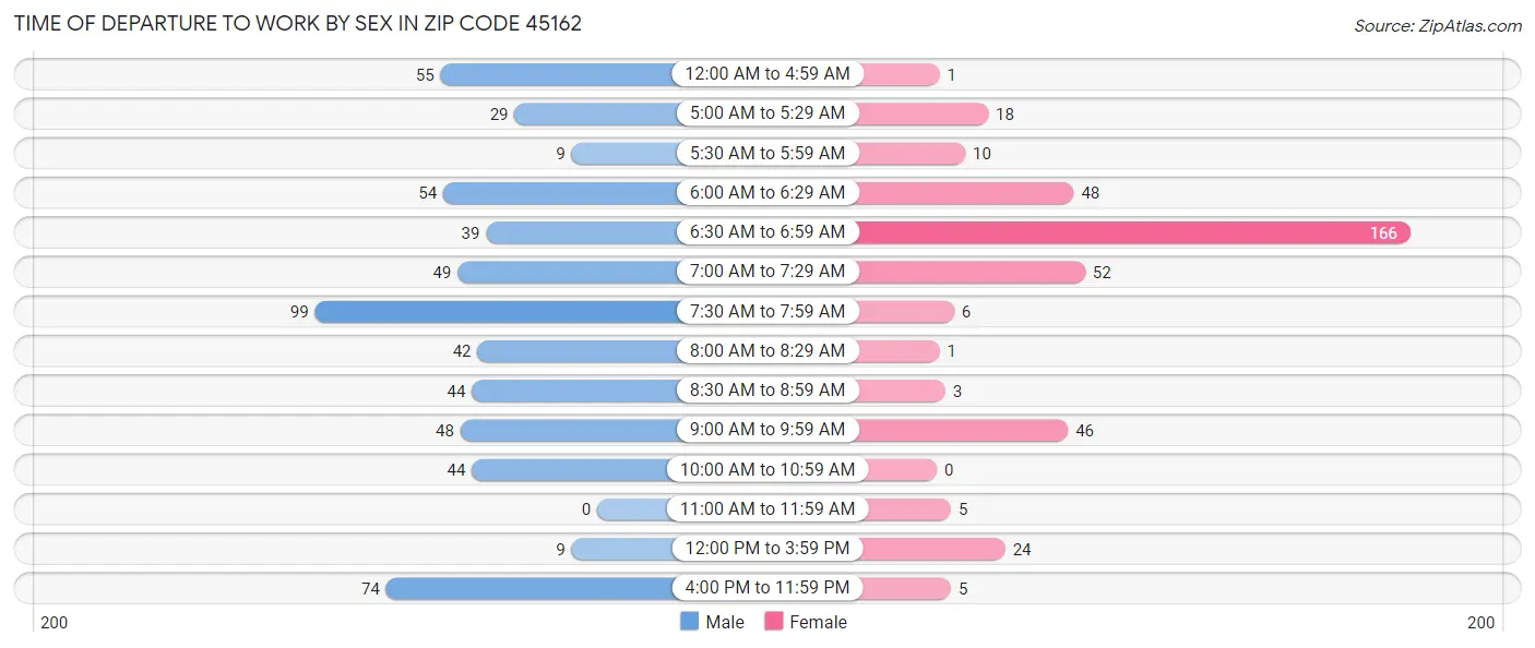 Time of Departure to Work by Sex in Zip Code 45162
