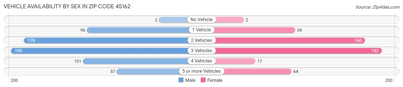 Vehicle Availability by Sex in Zip Code 45162