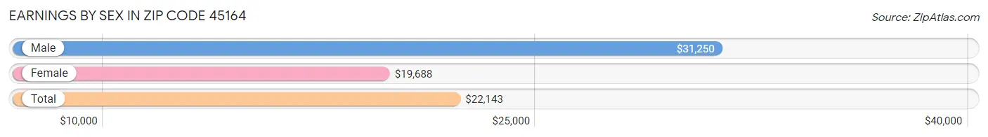 Earnings by Sex in Zip Code 45164