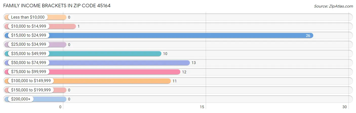 Family Income Brackets in Zip Code 45164