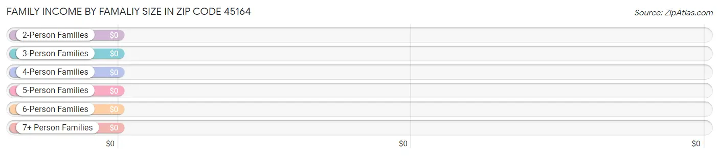 Family Income by Famaliy Size in Zip Code 45164