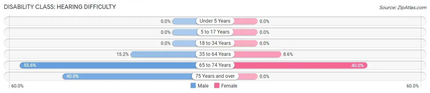 Disability in Zip Code 45164: <span>Hearing Difficulty</span>