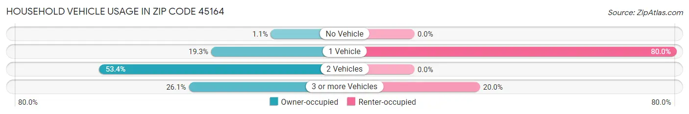 Household Vehicle Usage in Zip Code 45164