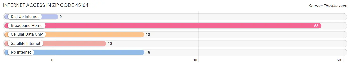 Internet Access in Zip Code 45164