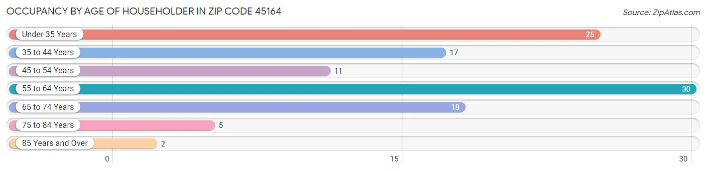 Occupancy by Age of Householder in Zip Code 45164