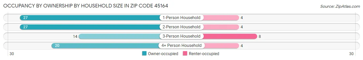 Occupancy by Ownership by Household Size in Zip Code 45164