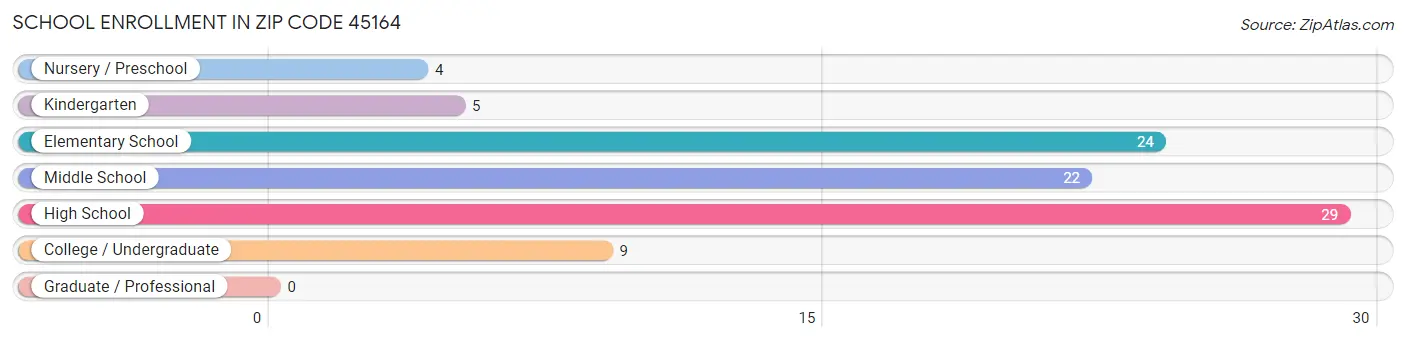 School Enrollment in Zip Code 45164