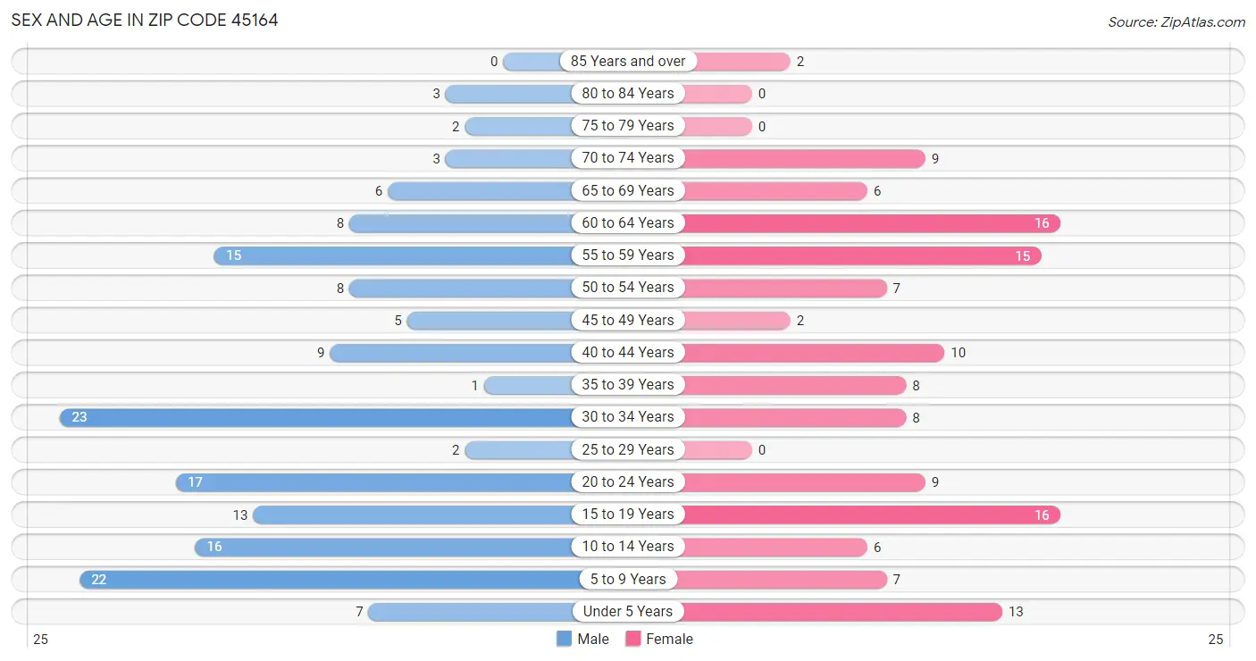 Sex and Age in Zip Code 45164