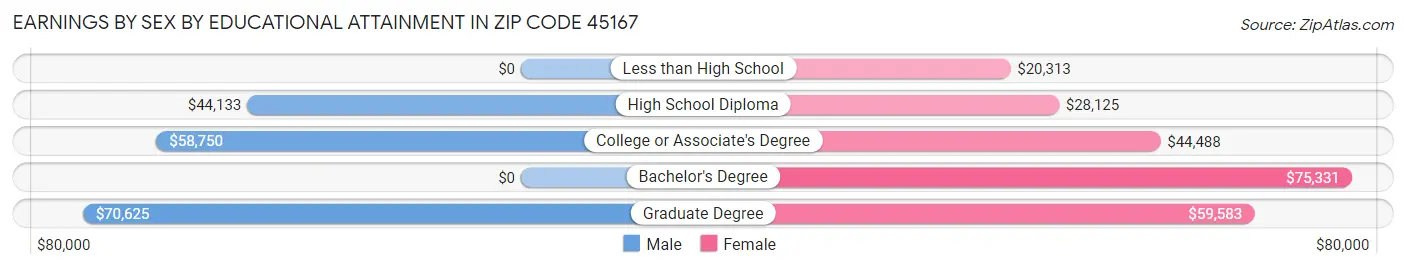 Earnings by Sex by Educational Attainment in Zip Code 45167