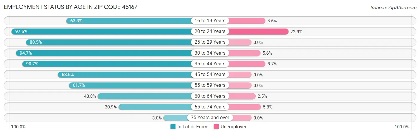 Employment Status by Age in Zip Code 45167