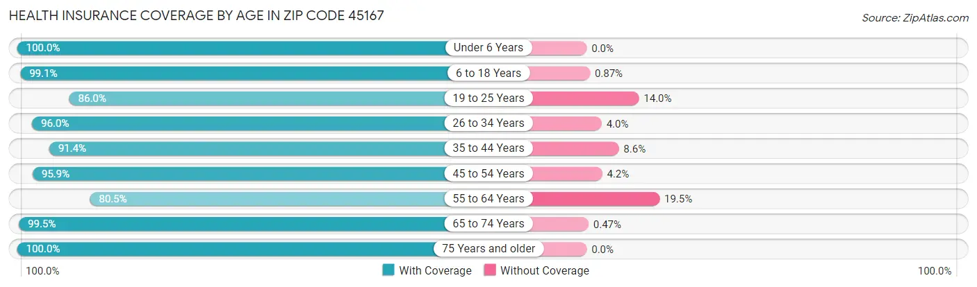 Health Insurance Coverage by Age in Zip Code 45167