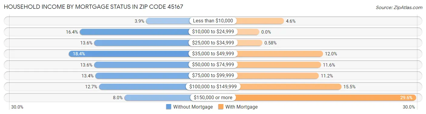Household Income by Mortgage Status in Zip Code 45167
