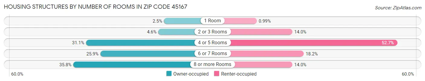 Housing Structures by Number of Rooms in Zip Code 45167