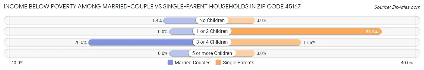 Income Below Poverty Among Married-Couple vs Single-Parent Households in Zip Code 45167