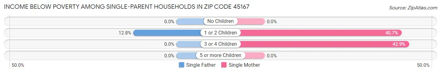 Income Below Poverty Among Single-Parent Households in Zip Code 45167