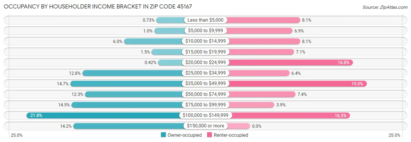 Occupancy by Householder Income Bracket in Zip Code 45167