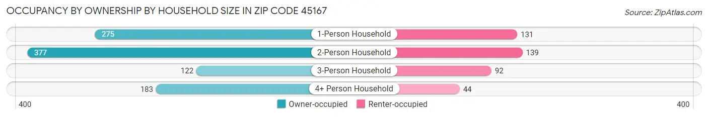 Occupancy by Ownership by Household Size in Zip Code 45167