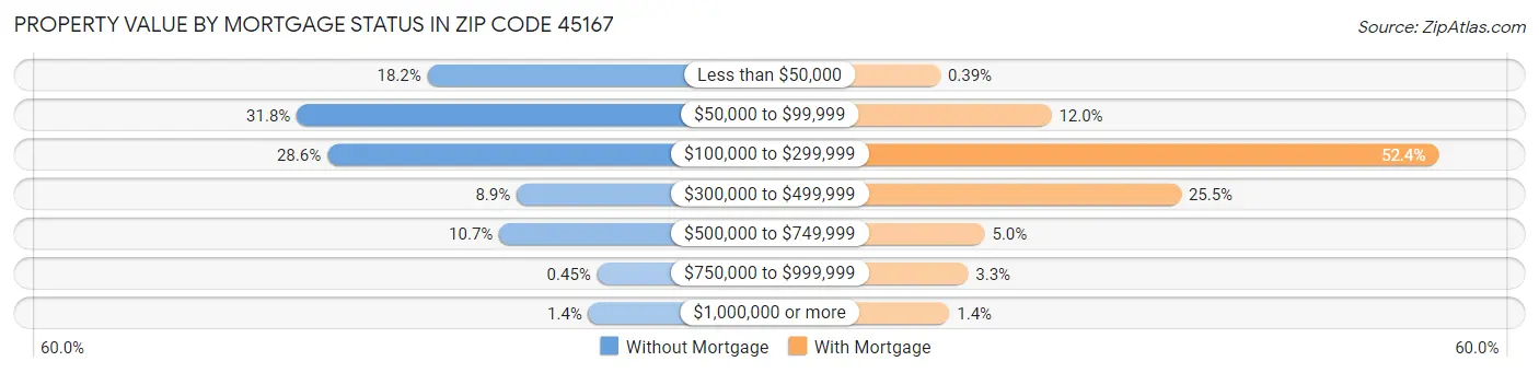 Property Value by Mortgage Status in Zip Code 45167