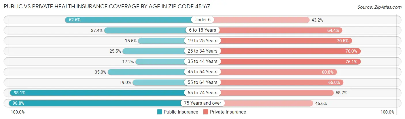 Public vs Private Health Insurance Coverage by Age in Zip Code 45167