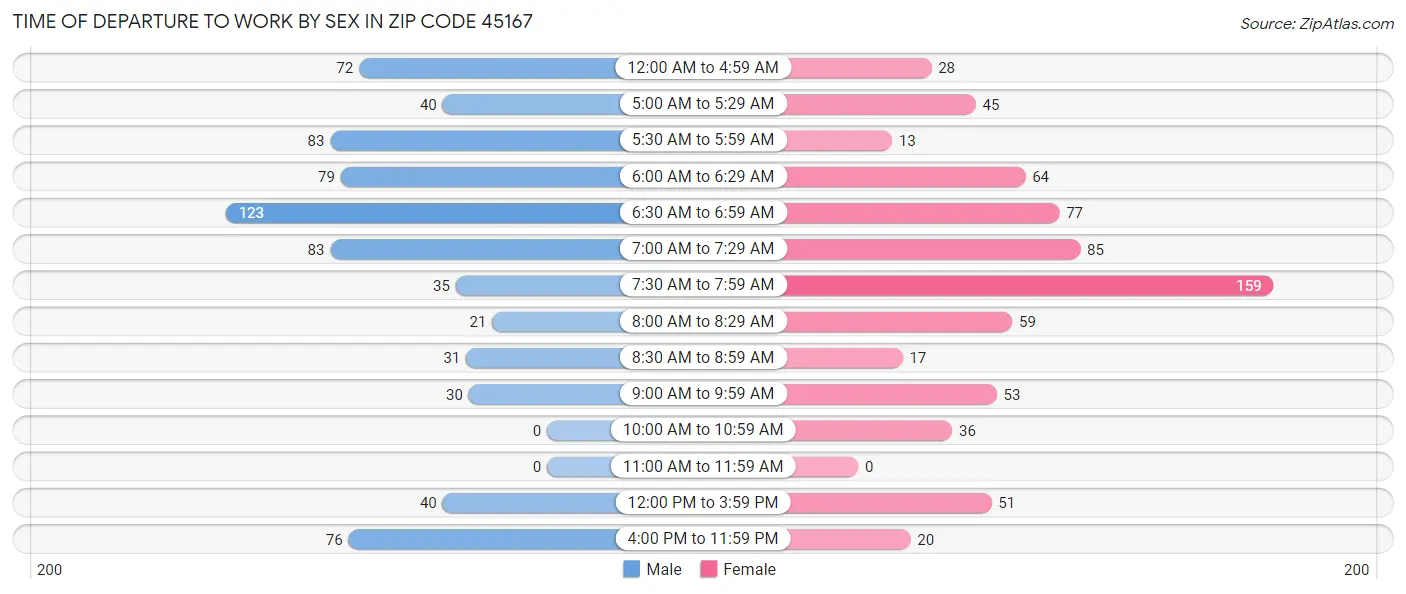 Time of Departure to Work by Sex in Zip Code 45167