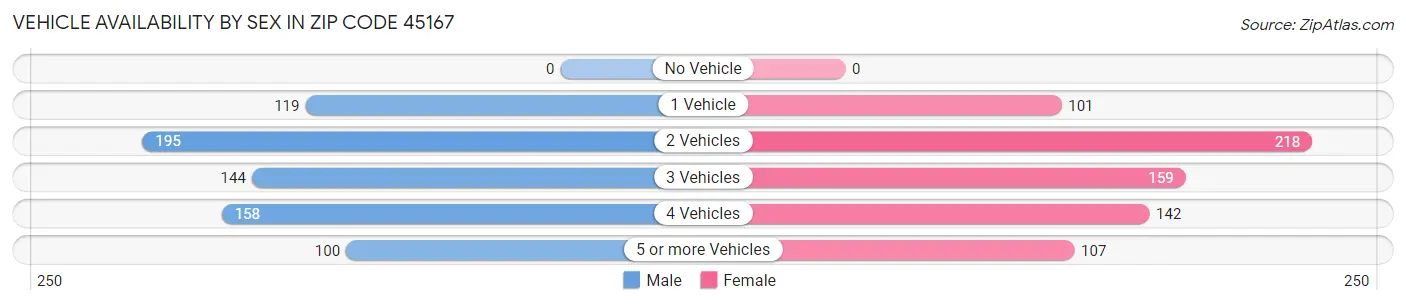 Vehicle Availability by Sex in Zip Code 45167