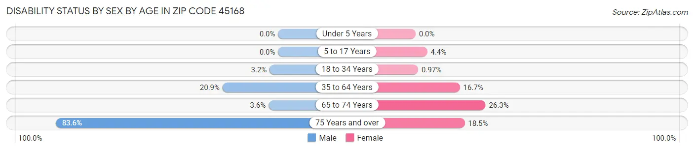 Disability Status by Sex by Age in Zip Code 45168