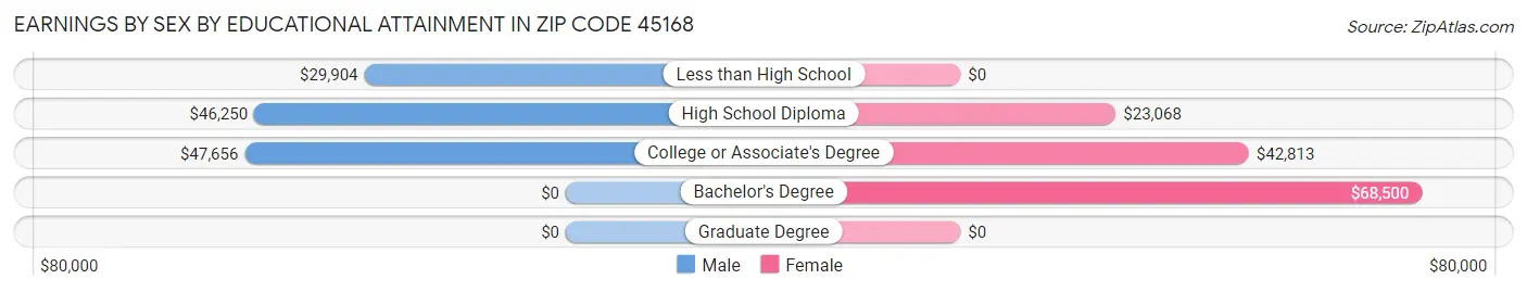 Earnings by Sex by Educational Attainment in Zip Code 45168
