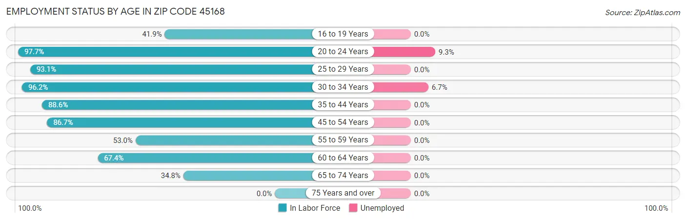 Employment Status by Age in Zip Code 45168