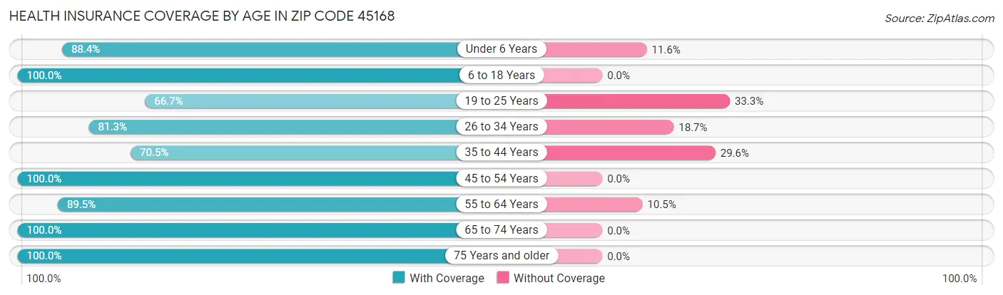 Health Insurance Coverage by Age in Zip Code 45168