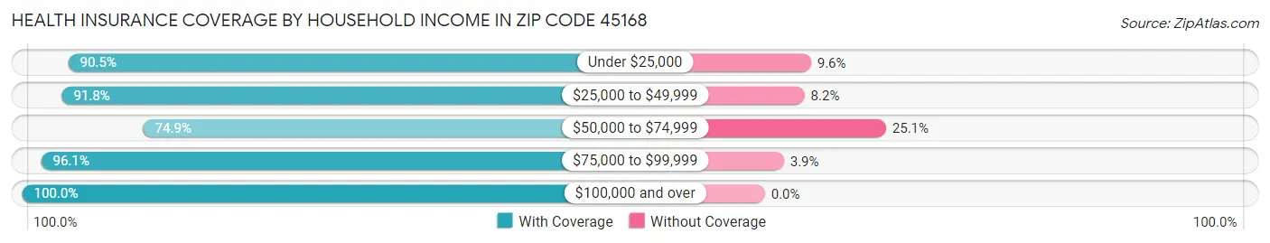Health Insurance Coverage by Household Income in Zip Code 45168