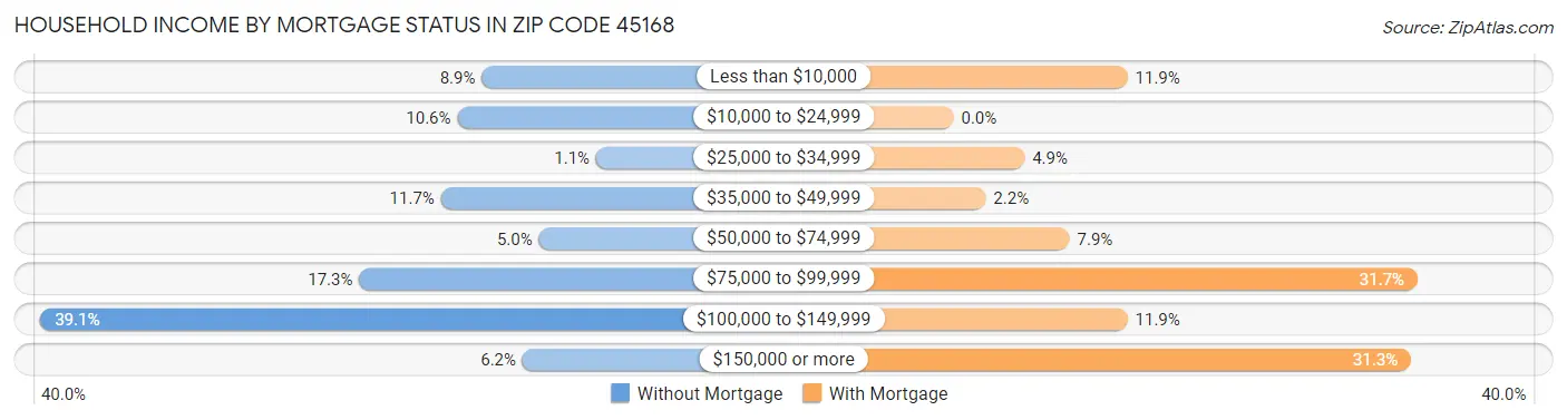 Household Income by Mortgage Status in Zip Code 45168