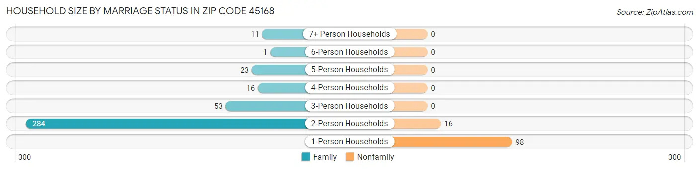 Household Size by Marriage Status in Zip Code 45168