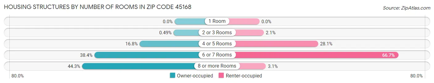 Housing Structures by Number of Rooms in Zip Code 45168