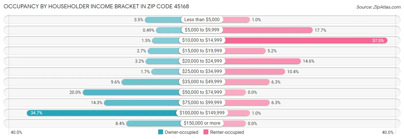 Occupancy by Householder Income Bracket in Zip Code 45168