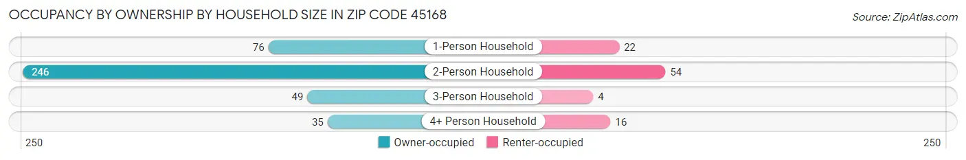 Occupancy by Ownership by Household Size in Zip Code 45168