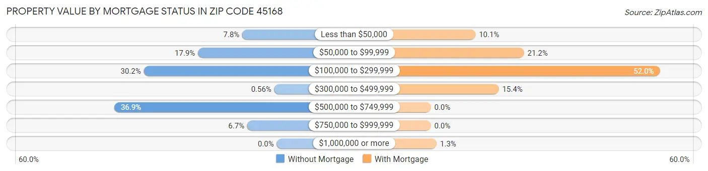 Property Value by Mortgage Status in Zip Code 45168