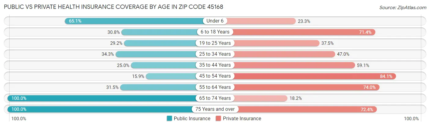 Public vs Private Health Insurance Coverage by Age in Zip Code 45168