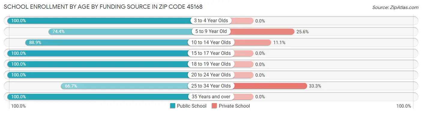 School Enrollment by Age by Funding Source in Zip Code 45168