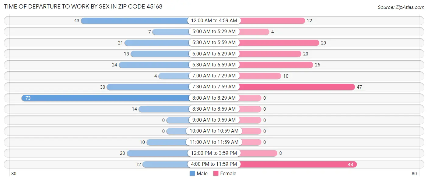 Time of Departure to Work by Sex in Zip Code 45168