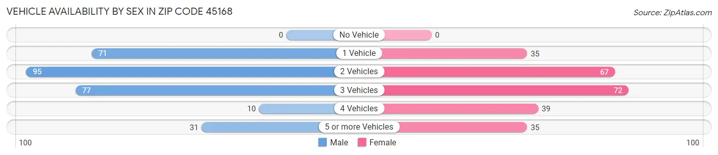 Vehicle Availability by Sex in Zip Code 45168
