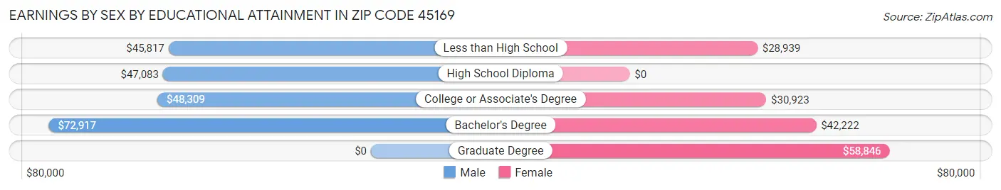 Earnings by Sex by Educational Attainment in Zip Code 45169