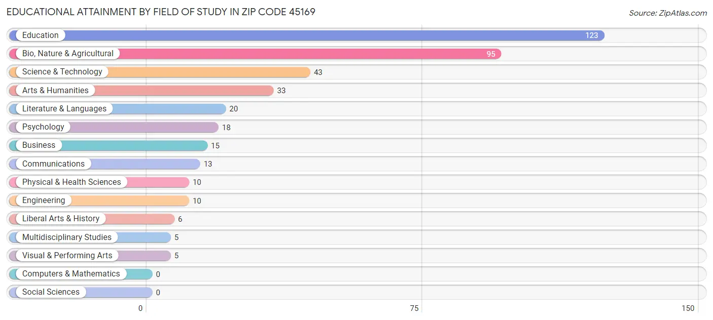 Educational Attainment by Field of Study in Zip Code 45169