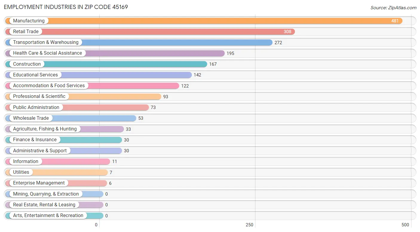 Employment Industries in Zip Code 45169