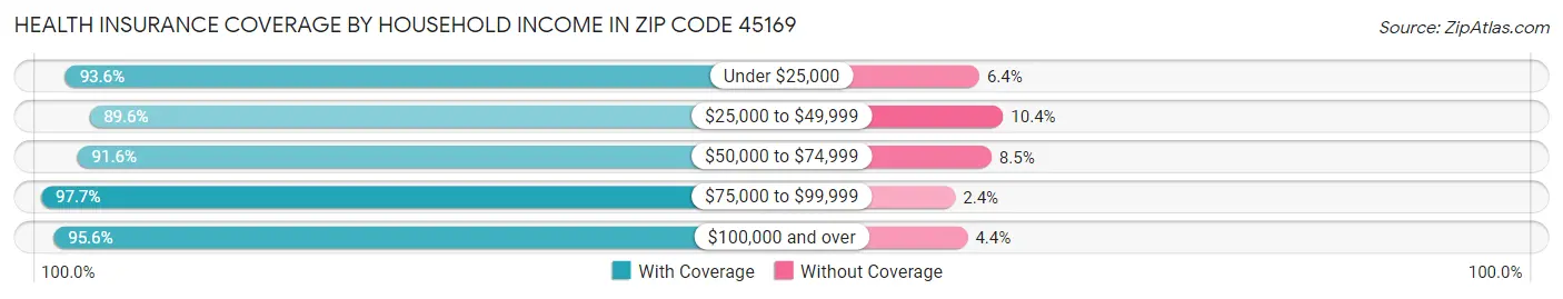 Health Insurance Coverage by Household Income in Zip Code 45169