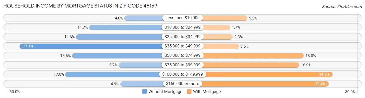 Household Income by Mortgage Status in Zip Code 45169
